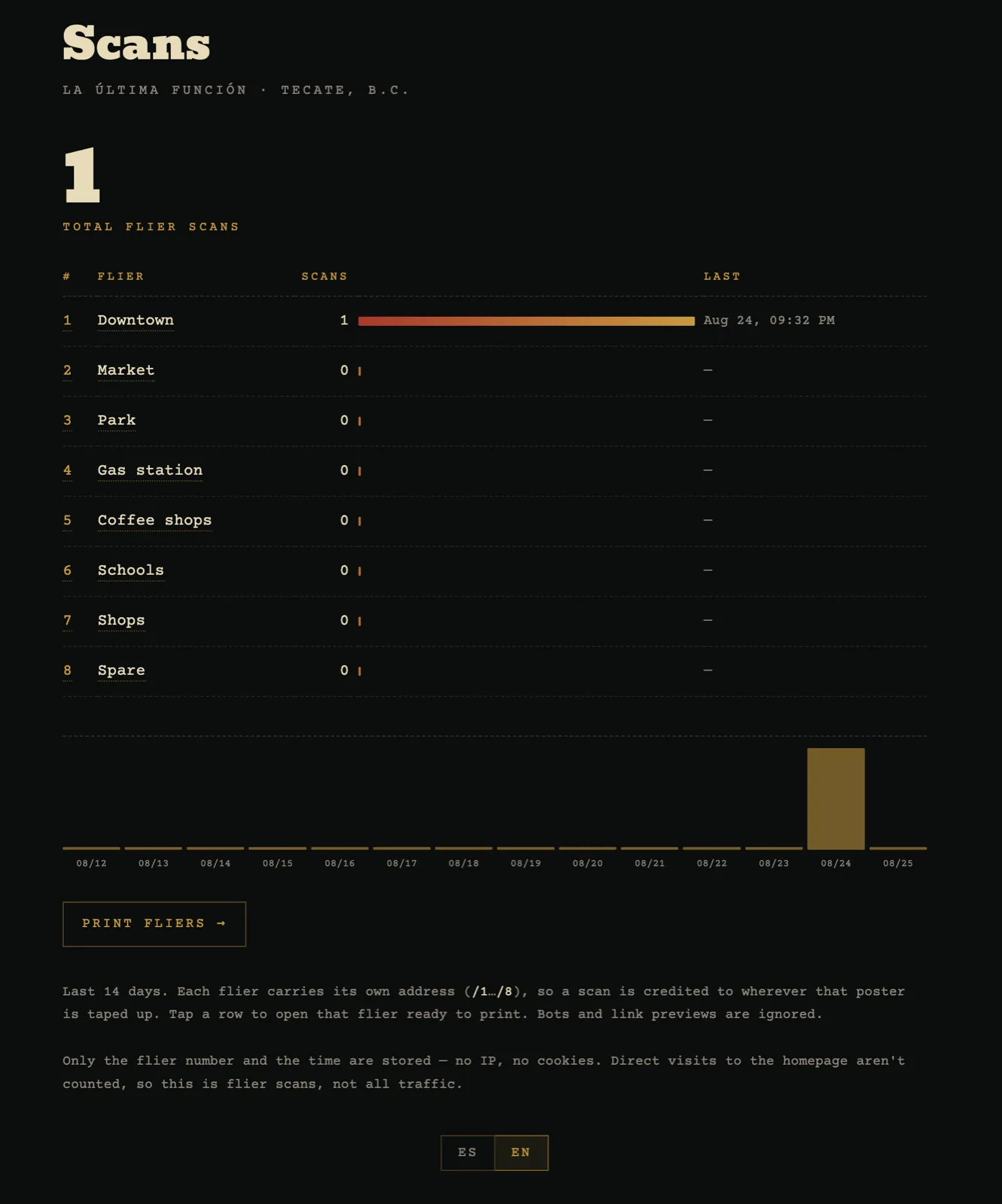 The scans dashboard — a table of eight flier locations with scan counts and last-seen times, above a fourteen-day bar chart